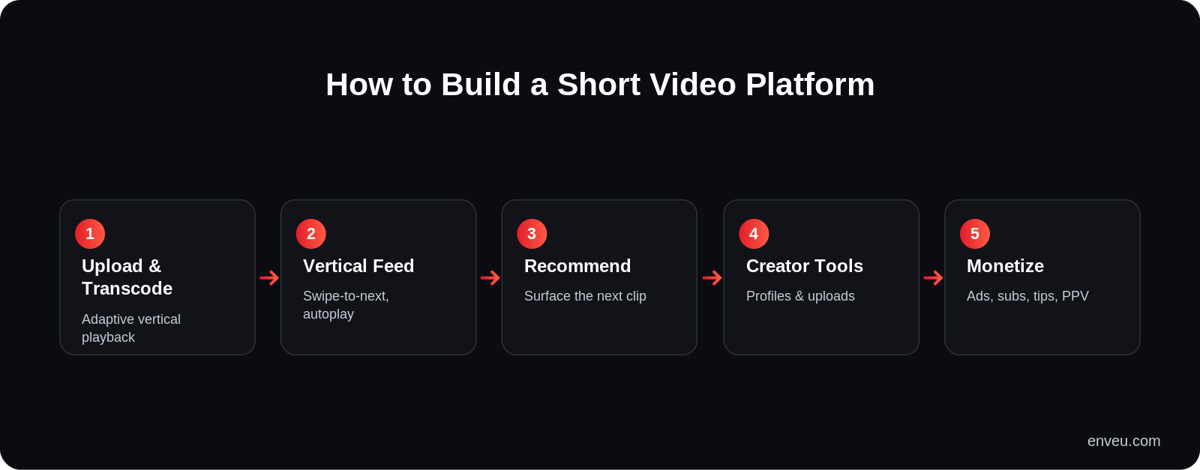 How to build a short video platform: upload and transcode, vertical feed, recommendations, monetization