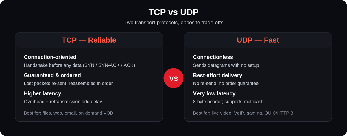 TCP vs UDP compared: connection-oriented reliable delivery versus connectionless low-latency delivery