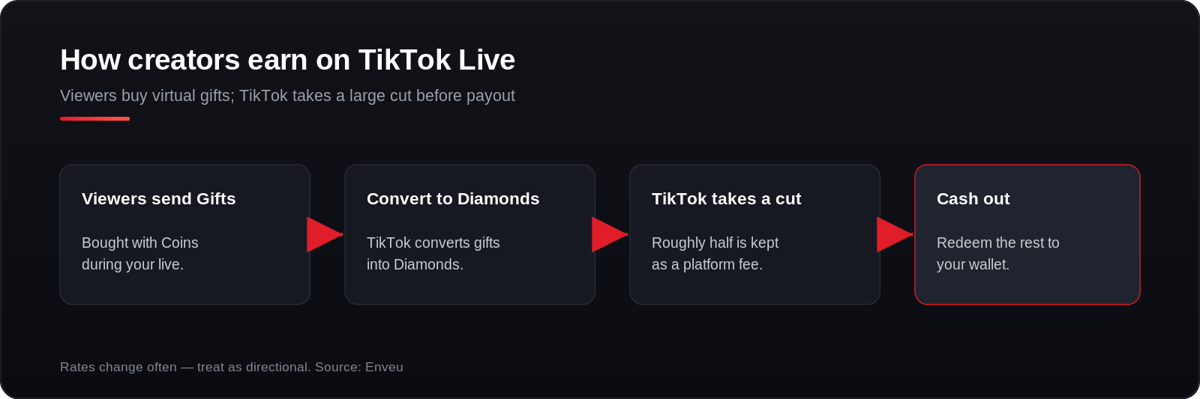How TikTok Live earnings work: gifts to diamonds to cash, minus TikTok's cut