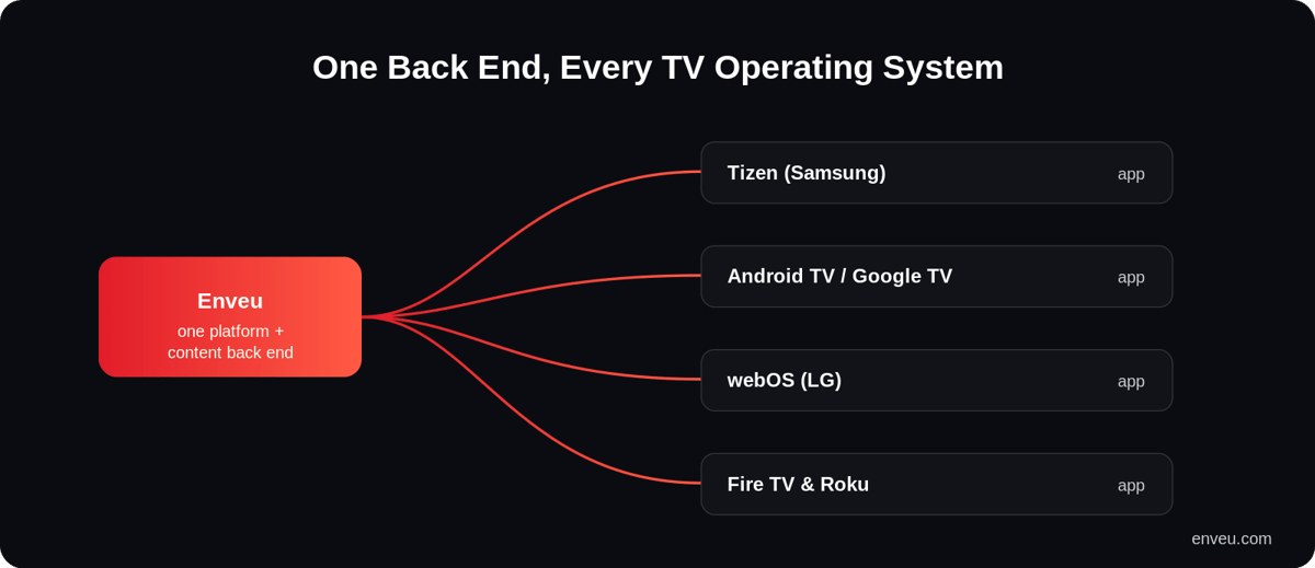 One streaming back end powering apps on Tizen, Android TV, webOS and Fire TV