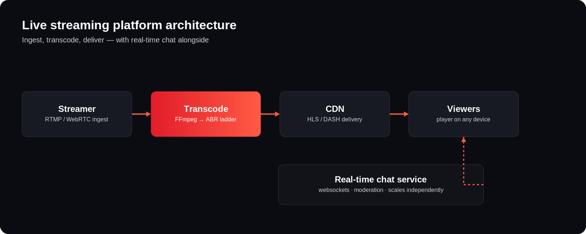 Twitch-like architecture: streamer ingests via RTMP/WebRTC, transcoded to an HLS/DASH ABR ladder, delivered by CDN to viewers, with a real-time chat service alongside