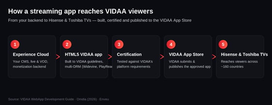 What is VIDAA OS and which TVs use it?