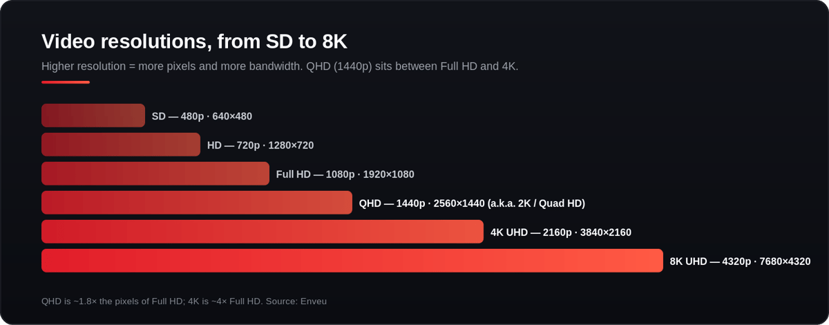 Streaming video resolution ladder: 480p, 720p, 1080p, 1440p and 4K with pixel counts