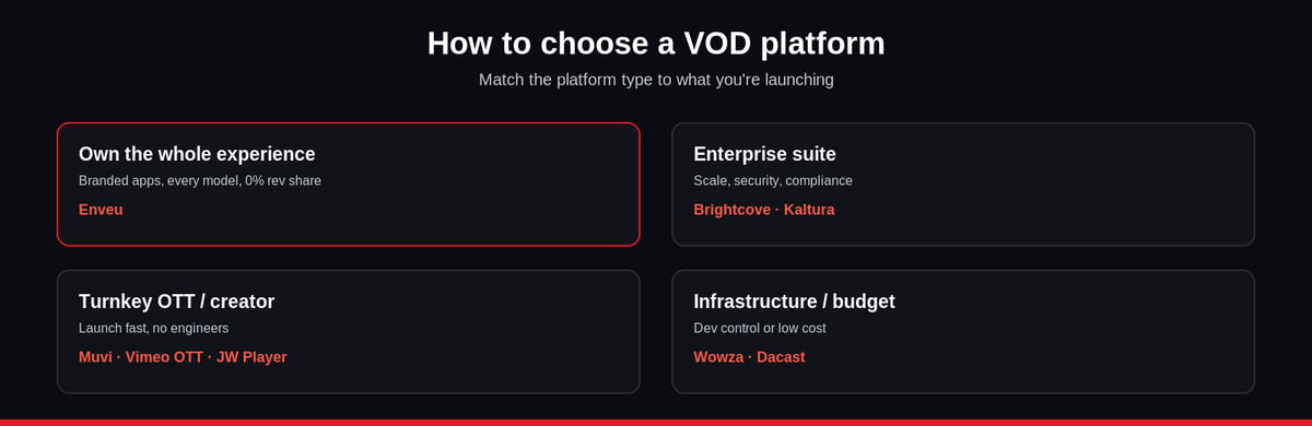 How to choose a VOD platform: enterprise suite vs turnkey OTT vs infrastructure vs creator tool, by need