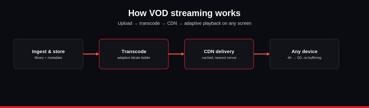 How VOD streaming works: upload and store, transcode to adaptive bitrate, distribute via CDN, adaptive playback on any device