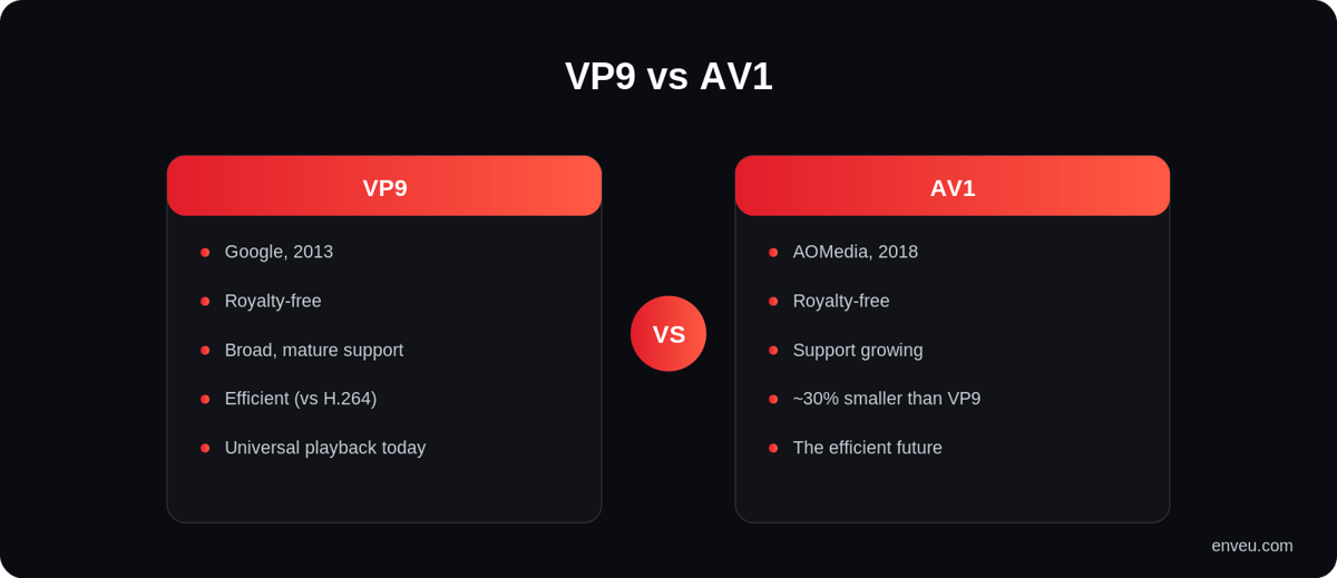 VP9 vs AV1 codec comparison: compression efficiency, encoding cost, hardware support and best use
