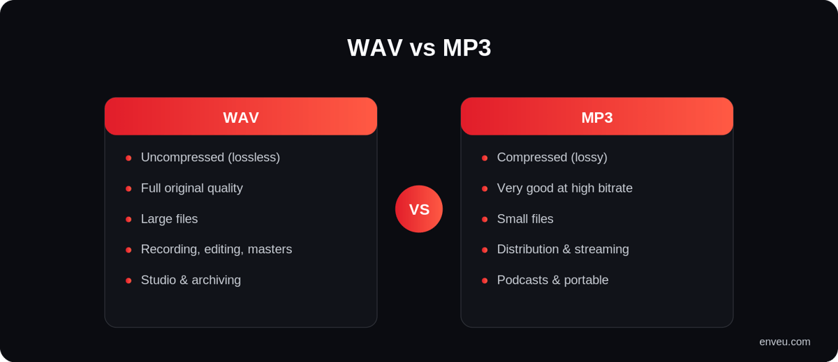 WAV vs MP3 comparison: lossless uncompressed vs lossy compressed, file size, quality and best use