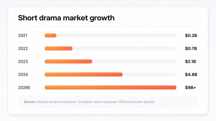 short_drama_market_growth